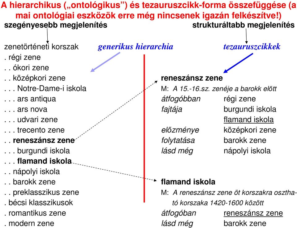 .. Notre-Dame-i iskola M: A 15.-16.sz. zenéje a barokk elıtt... ars antiqua átfogóbban régi zene... ars nova fajtája burgundi iskola... udvari zene flamand iskola.