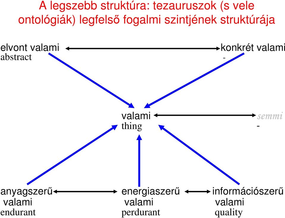 konkrét valami abstract - valami thing - semmi anyagszerő