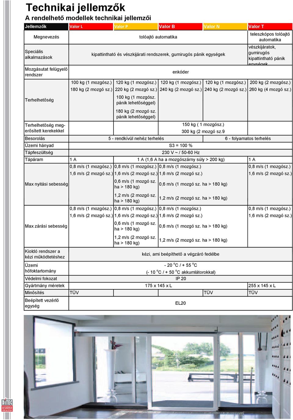 pánik lehetőséggel) l) enkóder teleszkópos tolóajtó automatika vészkijáratok, gumirugós kipattintható pánik egységek 100 kg (1 mozgósz.) 120 kg (1 mozgósz.) 120 kg (1 mozgósz.) 120 kg (1 mozgósz.) 200 kg (2 mozgósz.