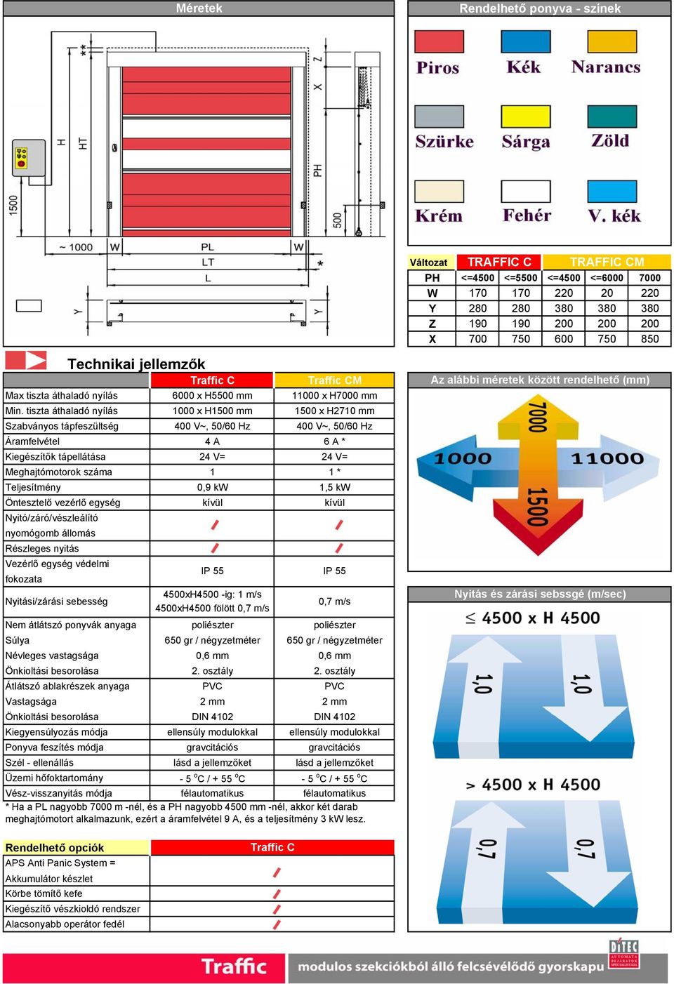 tiszta áthaladó nyílás 1000 x H1500 mm 1500 x H2710 mm Szabványos tápfeszültség 400 V~, 50/60 Hz 400 V~, 50/60 Hz Áramfelvétel 4 A 6 A * Kiegészítők tápellátása 24 V= 24 V= Meghajtómotorok száma 1 1