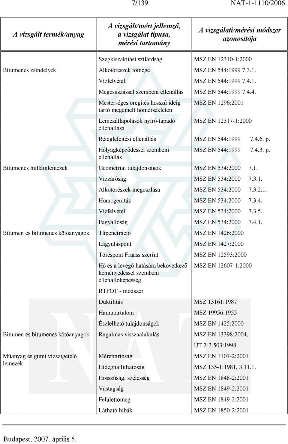 Hólyagképzõdéssel szembeni ellenállás MSZ EN 544:1999 7.4.3. p. Bitumenes hullámlemezek Geometriai tulajdonságok MSZ EN 534:2000 7.1. Vízzáróság MSZ EN 534:2000 7.3.1. Alkotórészek megoszlása MSZ EN 534:2000 7.