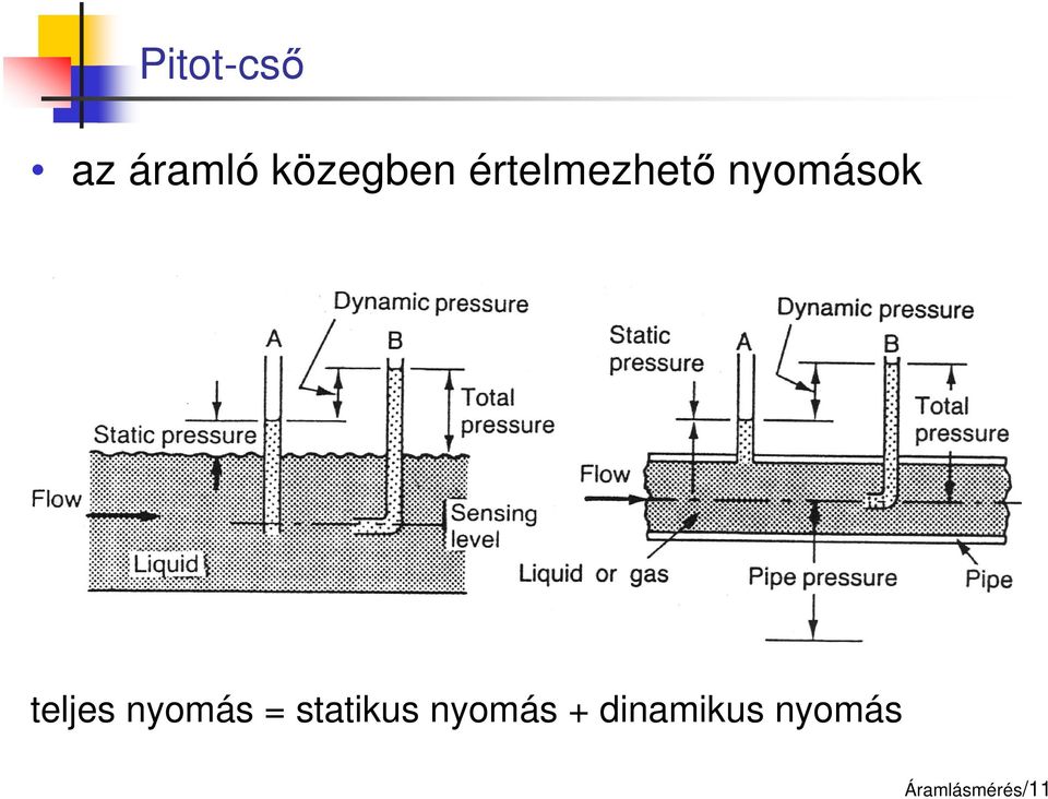 nyomás = statikus nyomás +