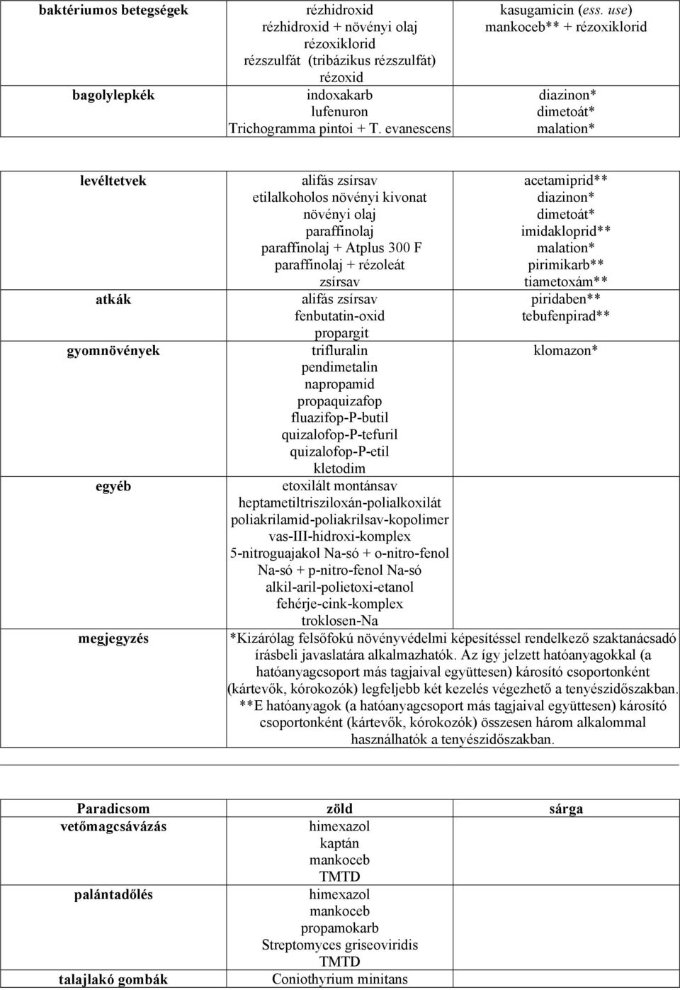 alifás zsírsav fenbutatin-oxid propargit trifluralin pendimetalin napropamid propaquizafop fluazifop-p-butil quizalofop-p-tefuril quizalofop-p-etil kletodim etoxilált montánsav