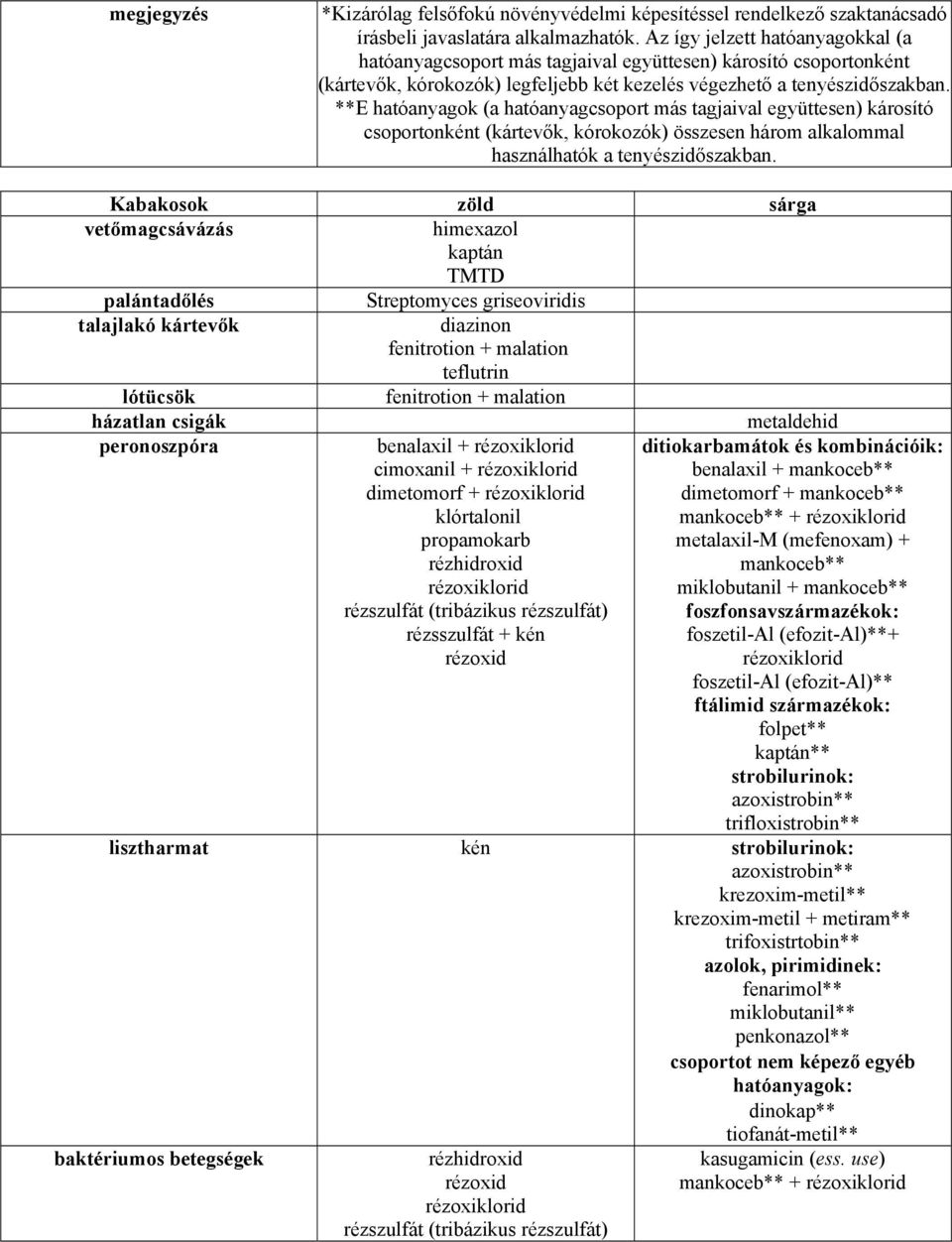 **E (a hatóanyagcsoport más tagjaival együttesen) károsító csoportonként (kártevők, kórokozók) összesen három alkalommal használhatók a tenyészidőszakban.