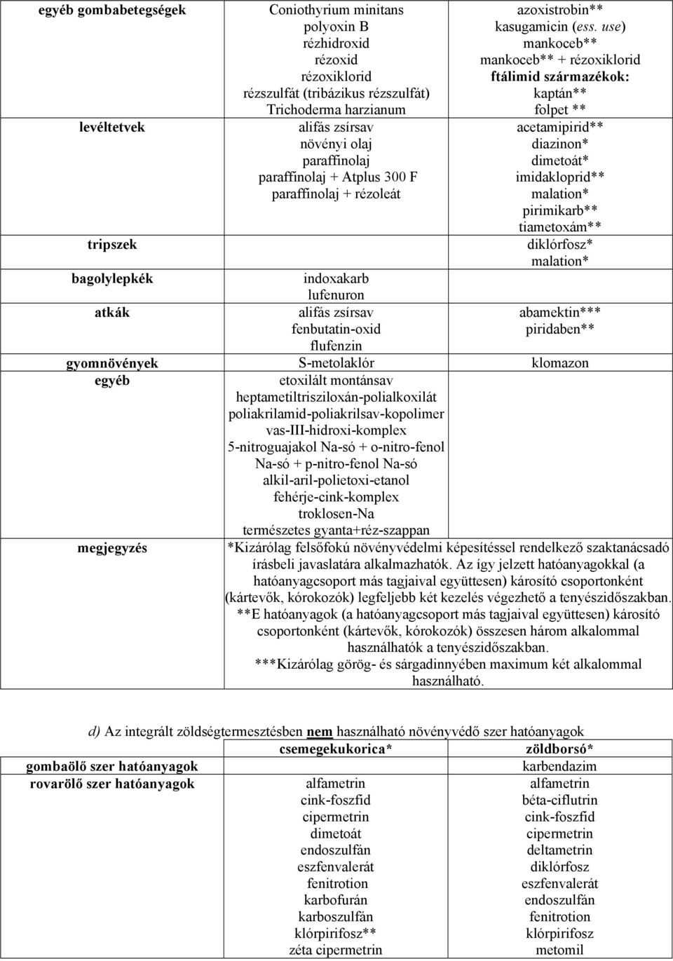 use) mankoceb** mankoceb** + ftálimid származékok: kaptán** folpet ** acetamipirid** diazinon* * imidakloprid** pirimikarb** tiametoxám** diklórfosz* bagolylepkék indoxakarb lufenuron atkák alifás