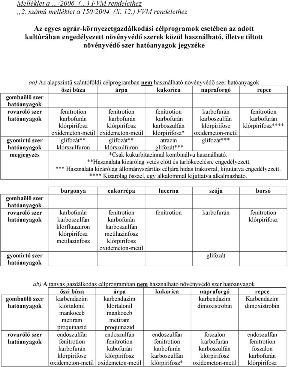 alapszintű szántóföldi célprogramban nem használható növényvédő szer őszi búza árpa kukorica napraforgó repce gombaölő szer rovarölő szer gyomirtó szer klórszulfuron * atrazin * **** klórszulfuron *