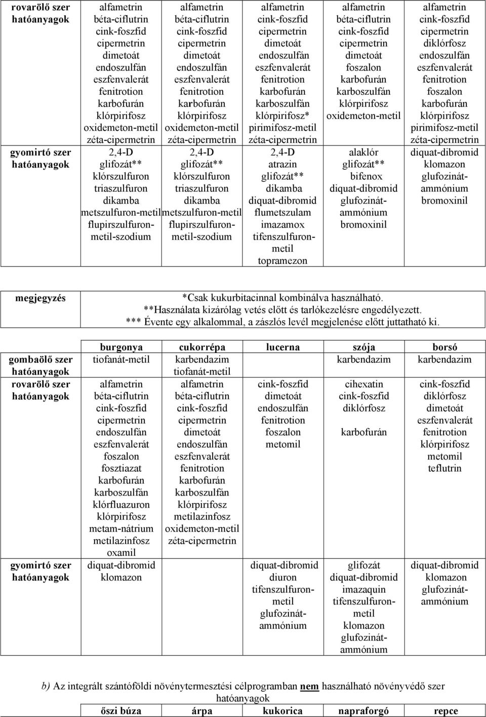 glufozinátammónium bromoxinil diklórfosz foszalon pirimifosz-metil zéta- diquat-dibromid klomazon glufozinátammónium bromoxinil gombaölő szer rovarölő szer gyomirtó szer *Csak kukurbitacinnal