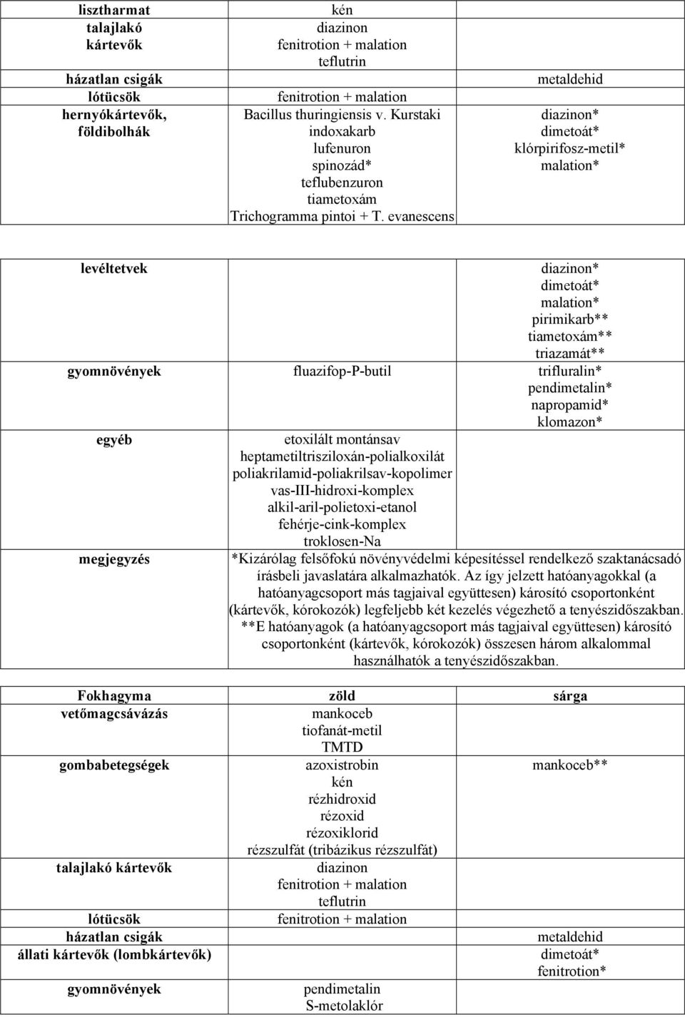 evanescens metaldehid diazinon* * -metil* levéltetvek diazinon* * pirimikarb** tiametoxám** triazamát** gyomnövények fluazifop-p-butil trifluralin* pendimetalin* napropamid* egyéb klomazon* etoxilált