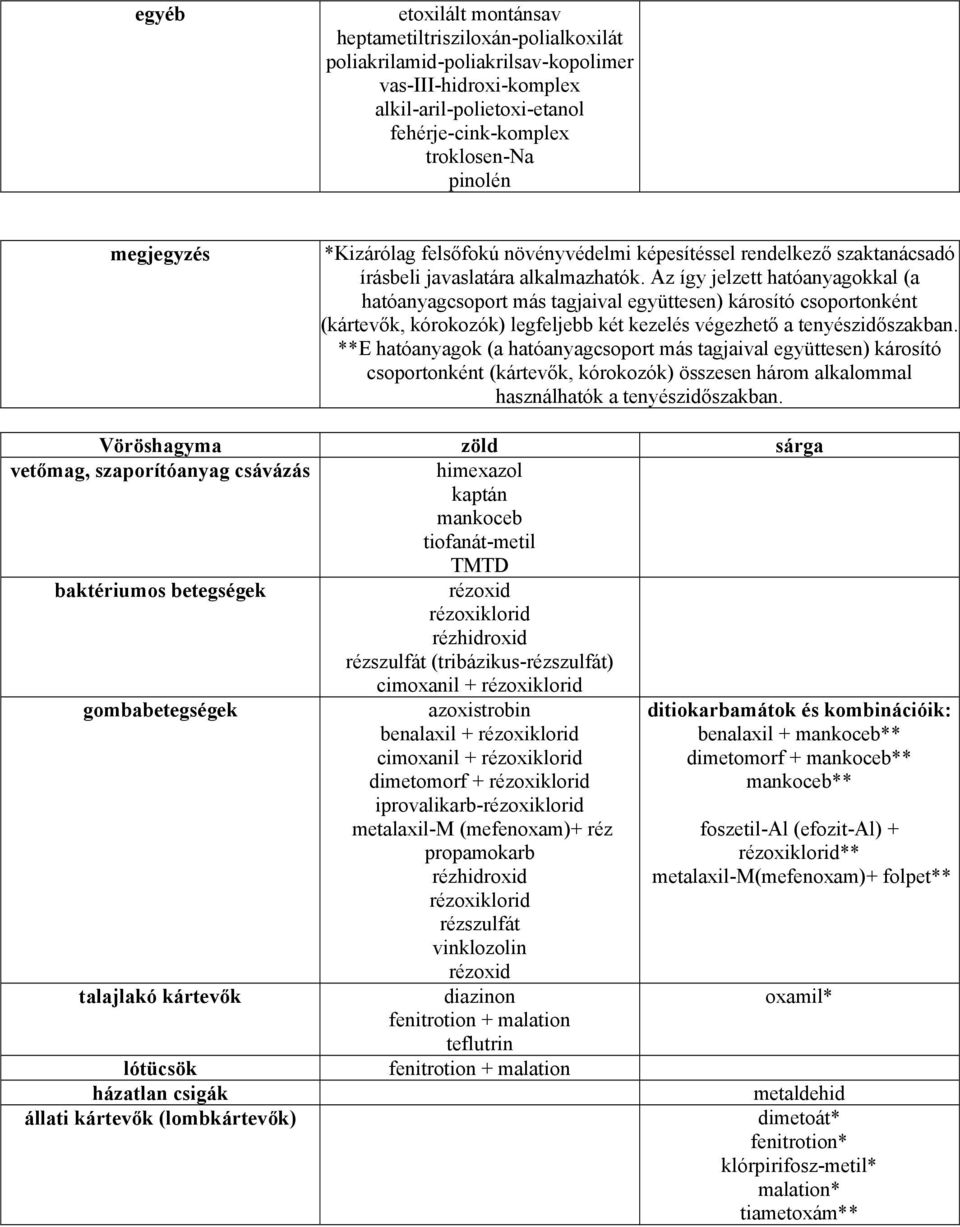 Az így jelzett kal (a hatóanyagcsoport más tagjaival együttesen) károsító csoportonként (kártevők, kórokozók) legfeljebb két kezelés végezhető a tenyészidőszakban.