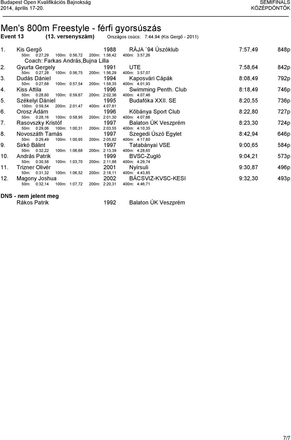 Gyurta Gergely 1991 50m: 0:27,28 100m: 0:56,75 200m: 1:56,29 UTE 400m: 3:57,07 7:58,64 842p 3. Dudás Dániel 1994 50m: 0:27,68 100m: 0:57,54 200m: 1:58,35 Kaposvári Cápák 400m: 4:01,93 8:08,49 792p 4.