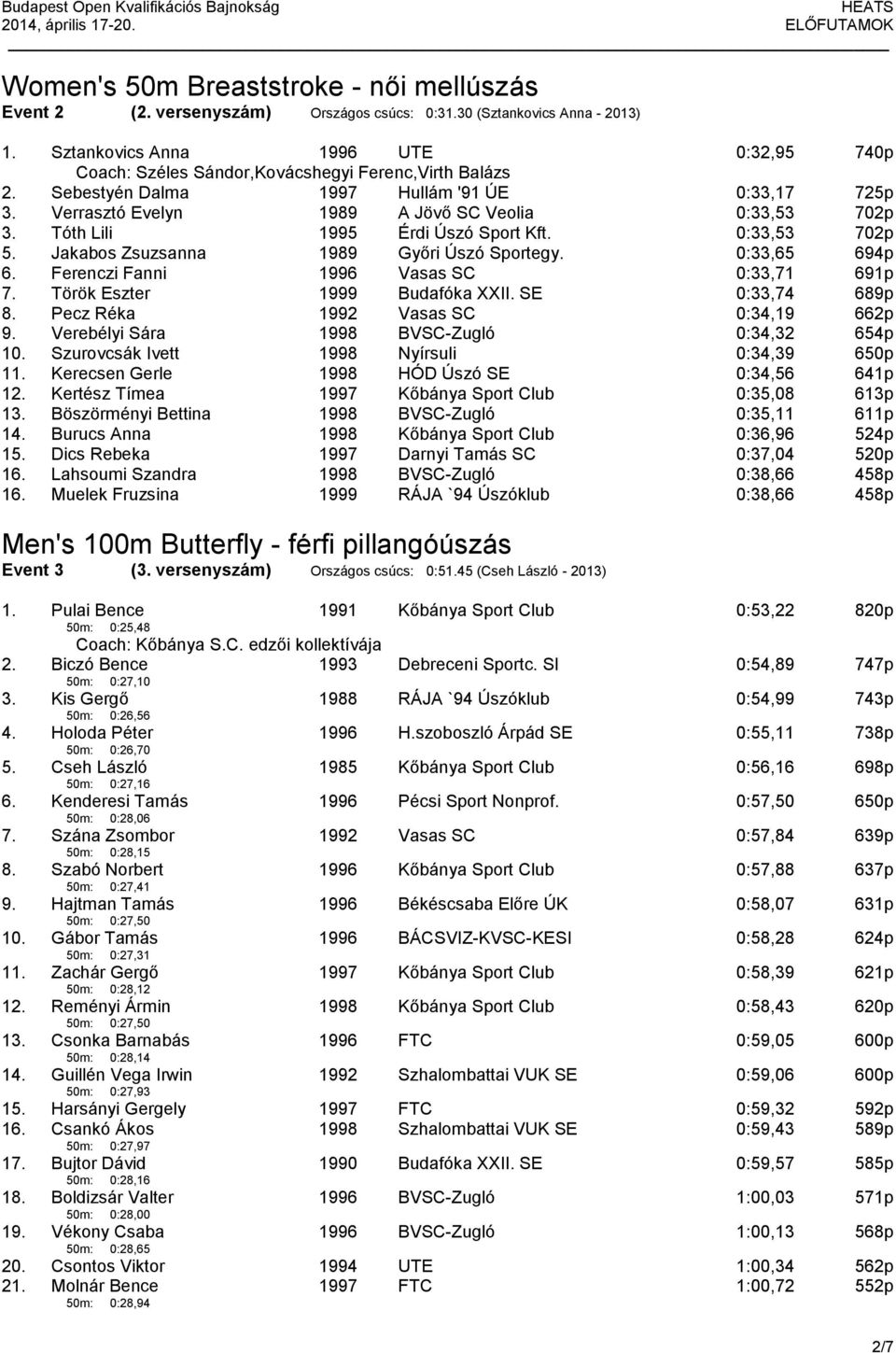 Tóth Lili Érdi Úszó Sport Kft. 0:33,53 702p 5. Jakabos Zsuzsanna 1989 Győri Úszó Sportegy. 0:33,65 694p 6. Ferenczi Fanni Vasas SC 0:33,71 691p 7. Török Eszter Budafóka XXII. SE 0:33,74 689p 8.