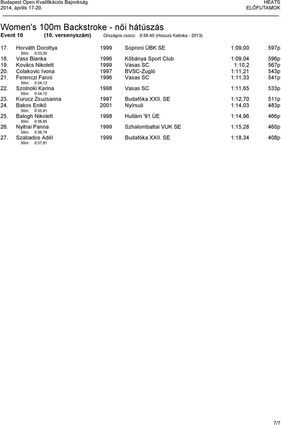 Colakovic Ivona BVSC-Zugló 1:11,21 543p 21. Ferenczi Fanni 50m: 0:34,12 Vasas SC 1:11,33 541p 22. Szolnoki Karina 50m: 0:34,72 Vasas SC 1:11,65 533p 23. Kurucz Zsuzsanna Budafóka XXII.