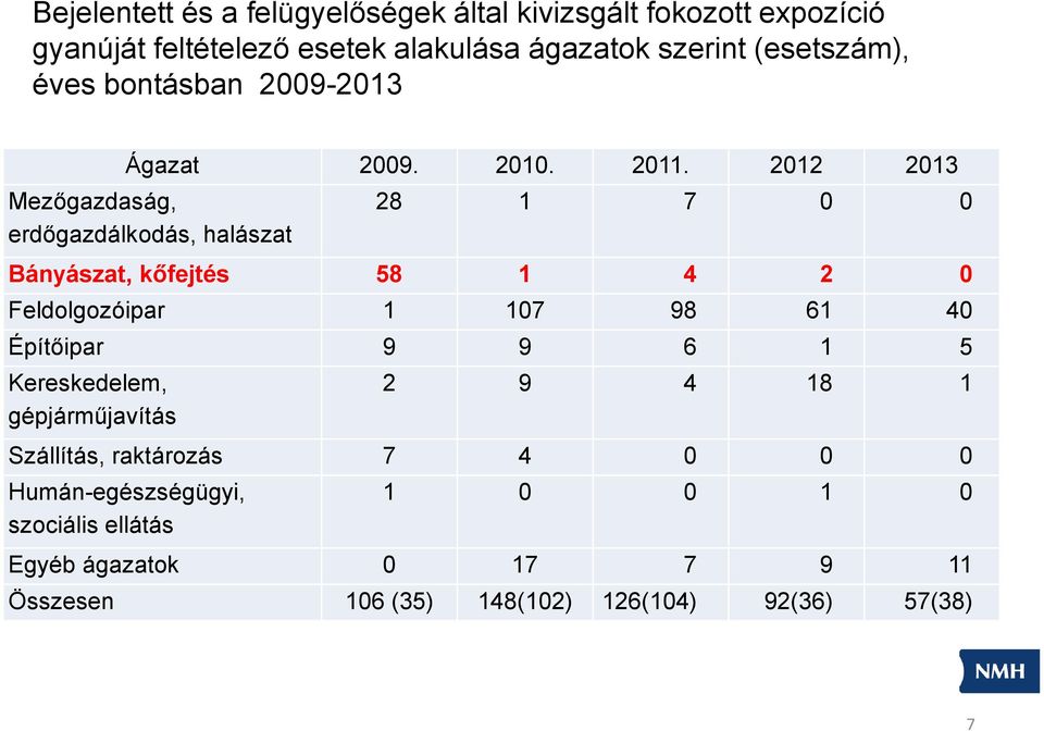 2012 2013 Mezőgazdaság, erdőgazdálkodás, halászat 28 1 7 0 0 Bányászat, kőfejtés 58 1 4 2 0 Feldolgozóipar 1 107 98 61 40 Építőipar