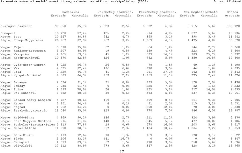 87,4% 425 2,2% 914 4,8% 1 077 5,6% 19 136 Megye: Pest 10 247 88,8% 542 4,7% 355 3,1% 398 3,4% 11 542 Régió: Közép-Magyarorsz 26 967 87,9% 967 3,2% 1 269 4,1% 1 475 4,8% 30 678 Megye: Fejér 5 098