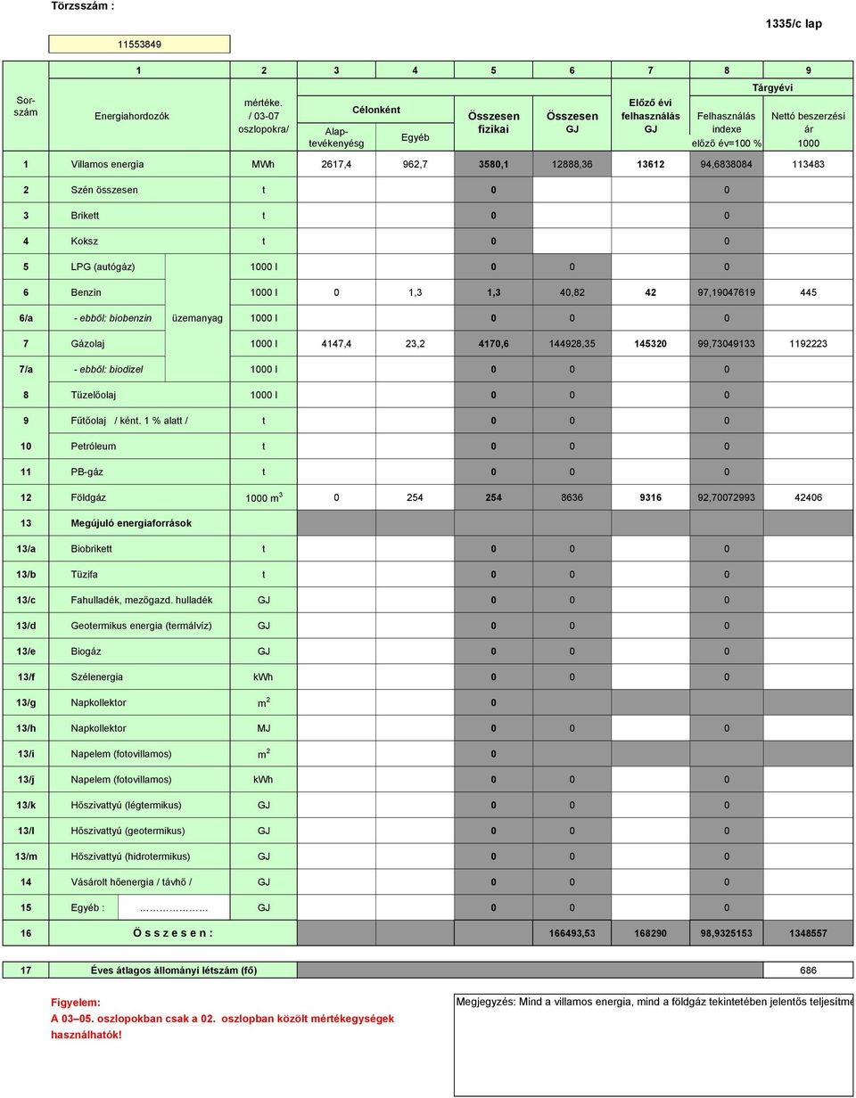 energia MWh 2617,4 962,7 3580,1 12888,36 13612 94,6838084 113483 2 Szén összesen t 0 0 3 Brikett t 0 0 4 Koksz t 0 0 5 LPG (autógáz) 1000 l 0 0 0 6 Benzin 1000 l 0 1,3 1,3 40,82 42 97,19047619 445