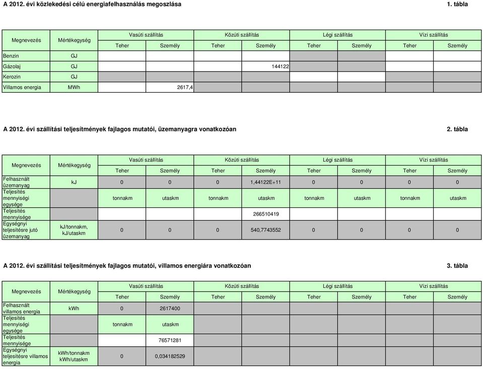 tábla Megnevezés Felhasznált üzemanyag mennyiségi egysége mennyisége Egységnyi teljesítésre jutó üzemanyag Mértékegység kj 0 0 0 1,44122E+11 0 0 0 0 kj/tonnakm, kj/utaskm tonnakm utaskm tonnakm