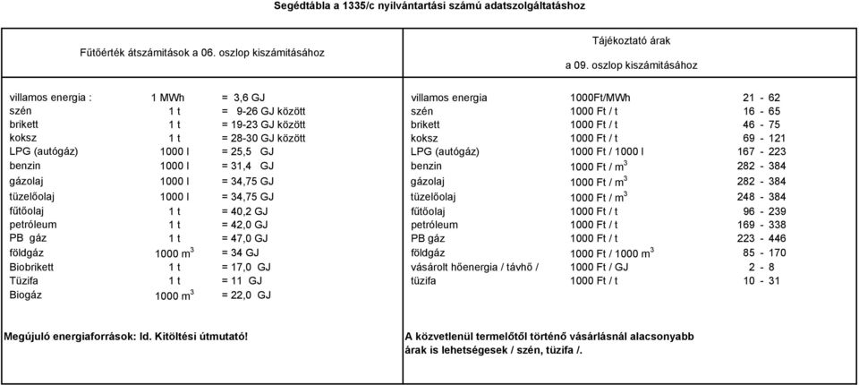 Ft / t 16-65 1 t = 19-23 GJ között brikett 1000 Ft / t 46-75 1 t = 28-30 GJ között koksz 1000 Ft / t 69-121 1000 l = 25,5 GJ LPG (autógáz) 1000 Ft / 1000 l 167-223 1000 l = 31,4 GJ benzin 1000 Ft / m