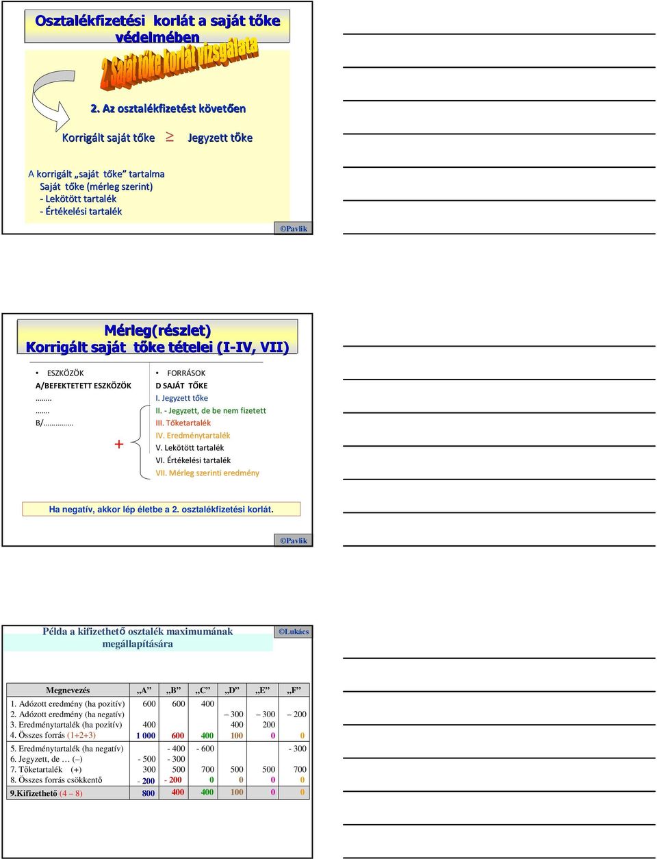 Pavlik Mérleg(részlet) Mérleg(r Korrigált saját t tőke t tételei t telei (I-IV, IV, VII) ESZKÖZÖK A/BEFEKTETETT ESZKÖZÖK... B/ + FORRÁSOK D SAJÁT TŐKE I. Jegyzett tőket II.