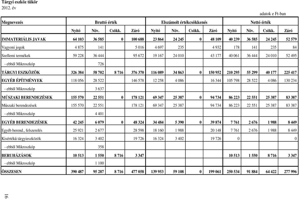 Záró IMMATERIÁLIS JAVAK 64 103 36 585 0 100 688 23 864 24 245 0 48 109 40 239 36 585 24 245 52 579 Vagyoni jogok 4 875 141 5 016 4 697 235 4 932 178 141 235 84 Szellemi termékek 59 228 36 444 95 672