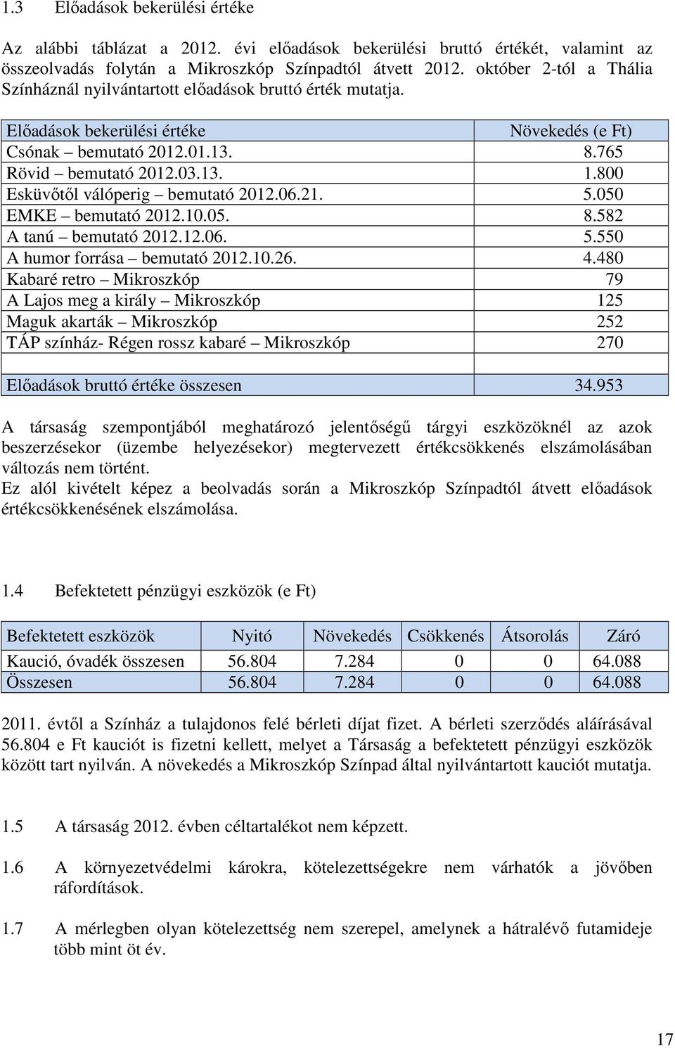 800 Esküvıtıl válóperig bemutató 2012.06.21. 5.050 EMKE bemutató 2012.10.05. 8.582 A tanú bemutató 2012.12.06. 5.550 A humor forrása bemutató 2012.10.26. 4.