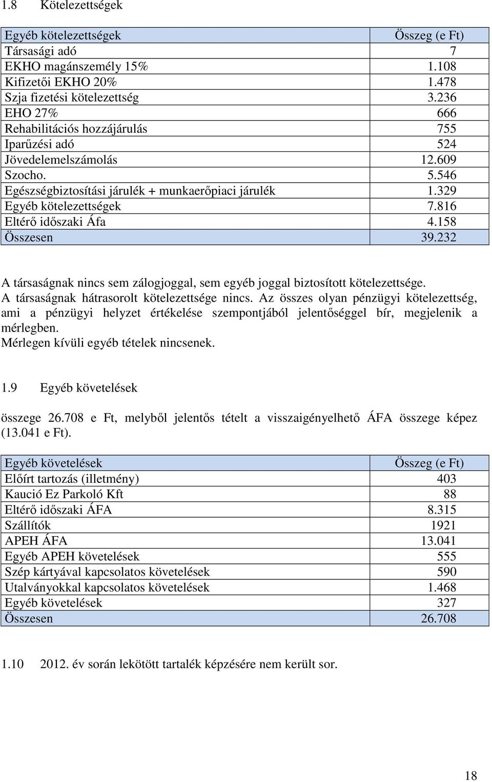 816 Eltérı idıszaki Áfa 4.158 Összesen 39.232 A társaságnak nincs sem zálogjoggal, sem egyéb joggal biztosított kötelezettsége. A társaságnak hátrasorolt kötelezettsége nincs.