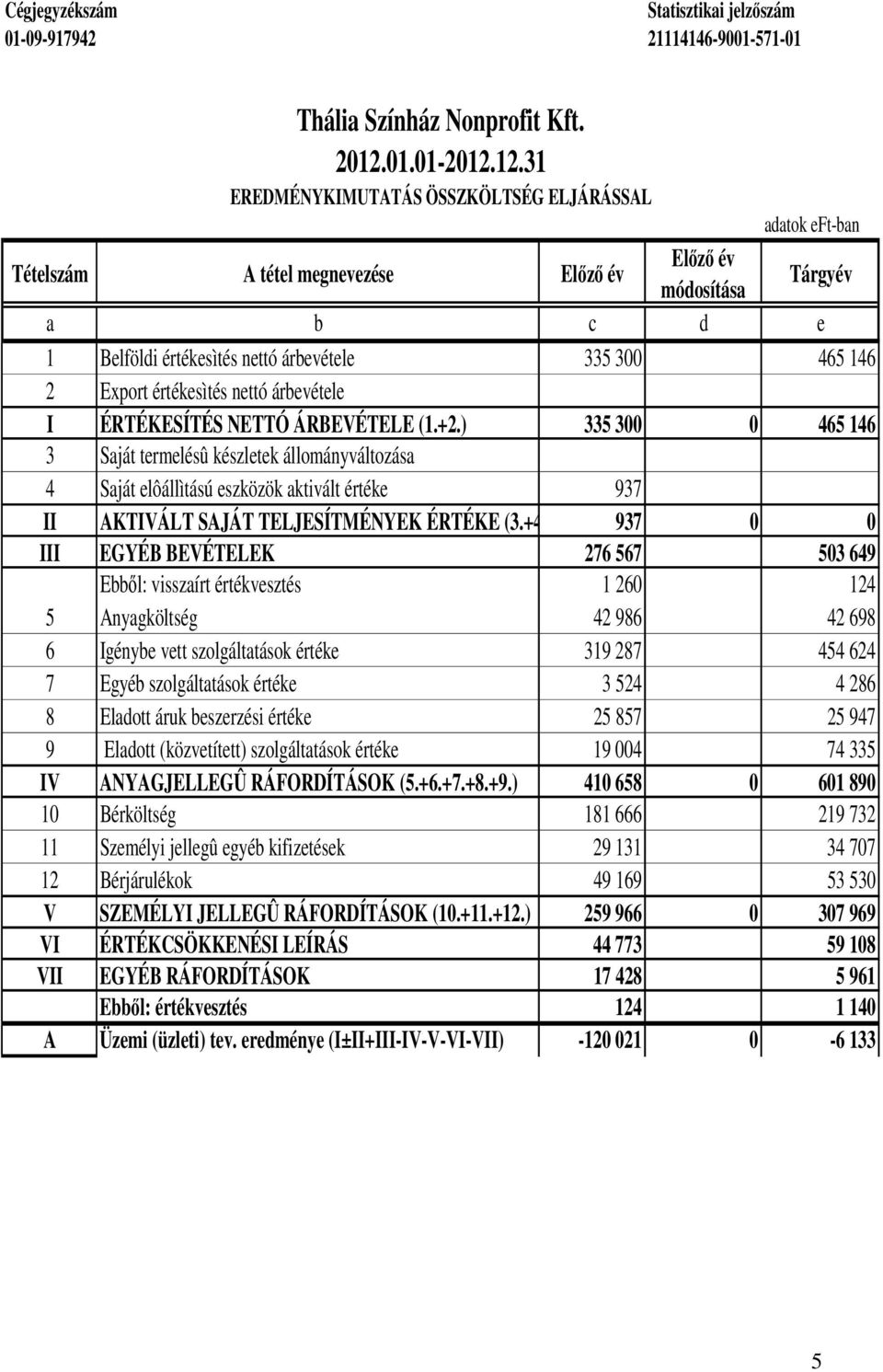 12.31 EREDMÉNYKIMUTATÁS ÖSSZKÖLTSÉG ELJÁRÁSSAL adatok eft-ban Tételszám A tétel megnevezése Elızı év Elızı év módosítása Tárgyév a b c d e 1 Belföldi értékesìtés nettó árbevétele 335 300 465 146 2