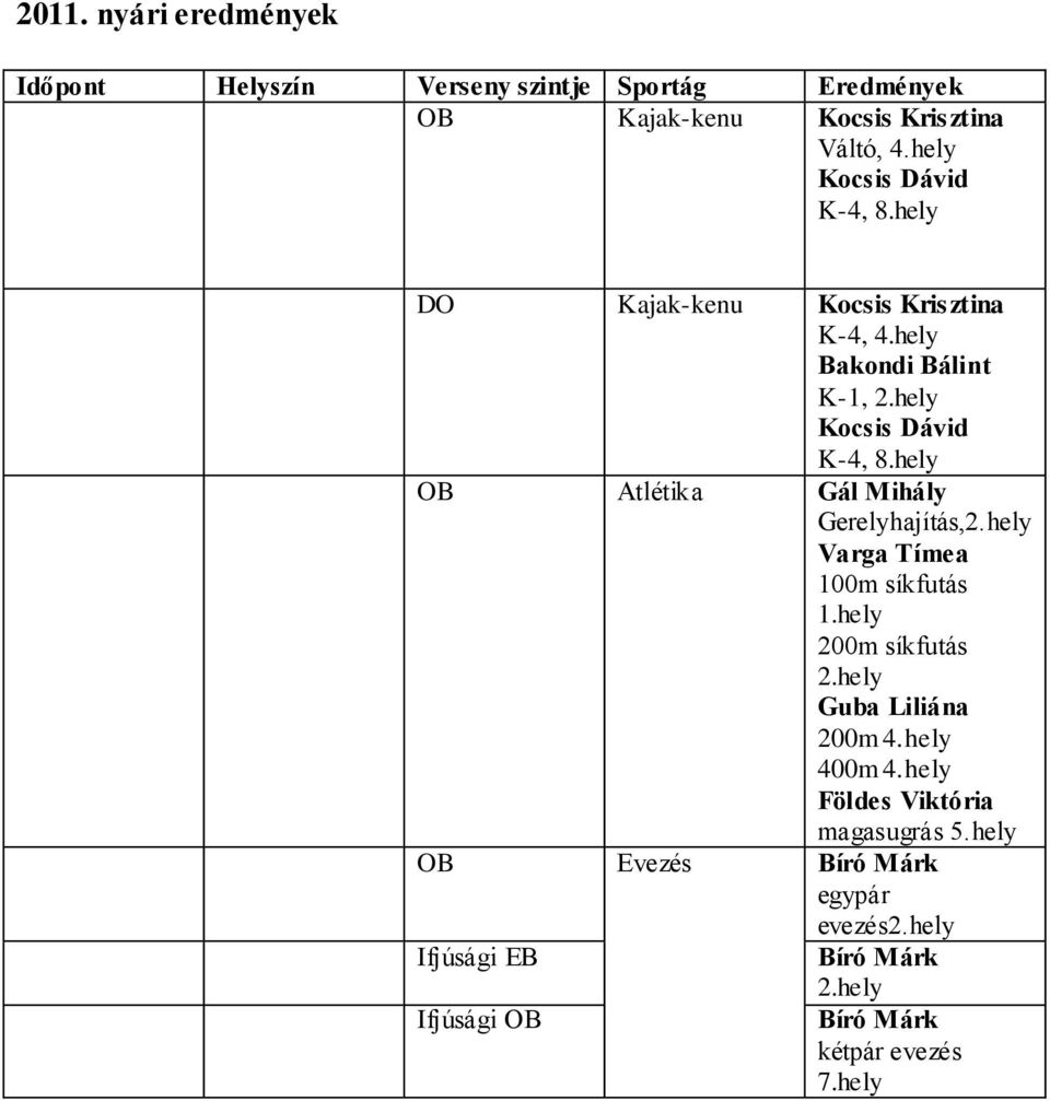 hely Varga Tímea 100m síkfutás 1.hely 200m síkfutás 2.hely Guba Liliána 200m 4.hely 400m 4.hely Földes Viktória magasugrás 5.