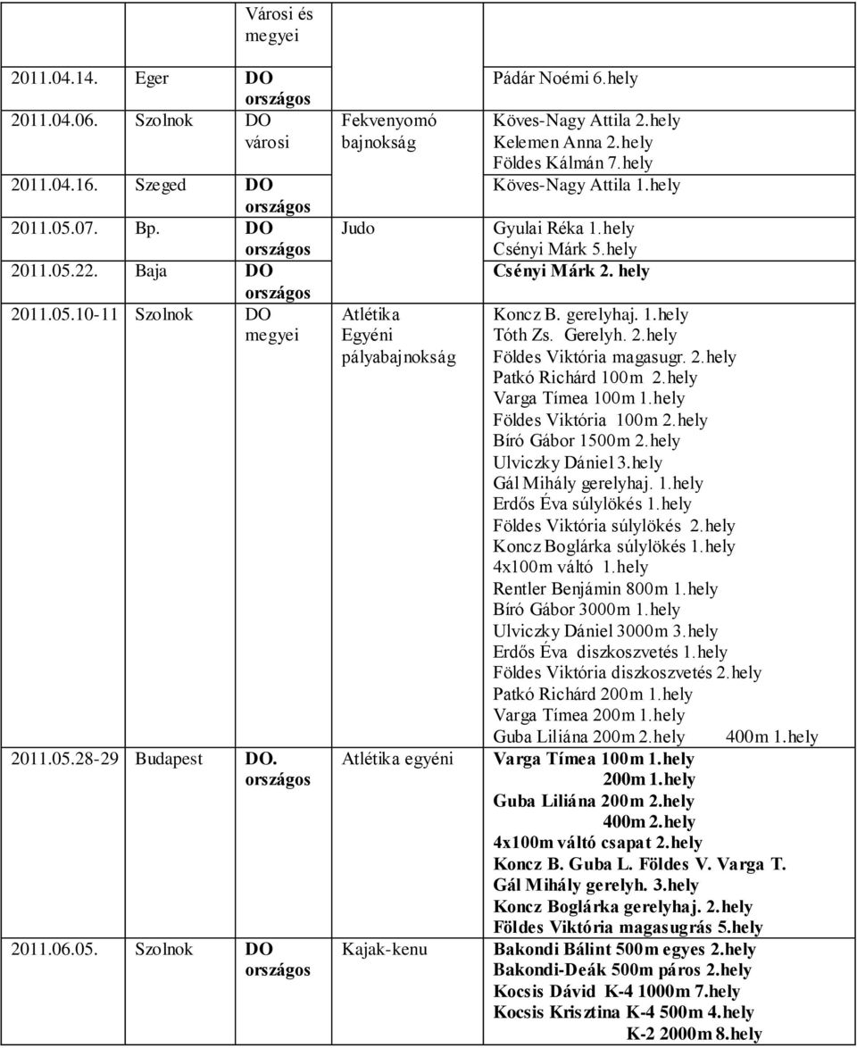 2.hely Földes Viktória magasugr. 2.hely Patkó Richárd 100m 2.hely Varga Tímea 100m 1.hely Földes Viktória 100m 2.hely Bíró Gábor 1500m 2.hely Ulviczky Dániel 3.hely Gál Mihály gerelyhaj. 1.hely Erdős Éva súlylökés 1.