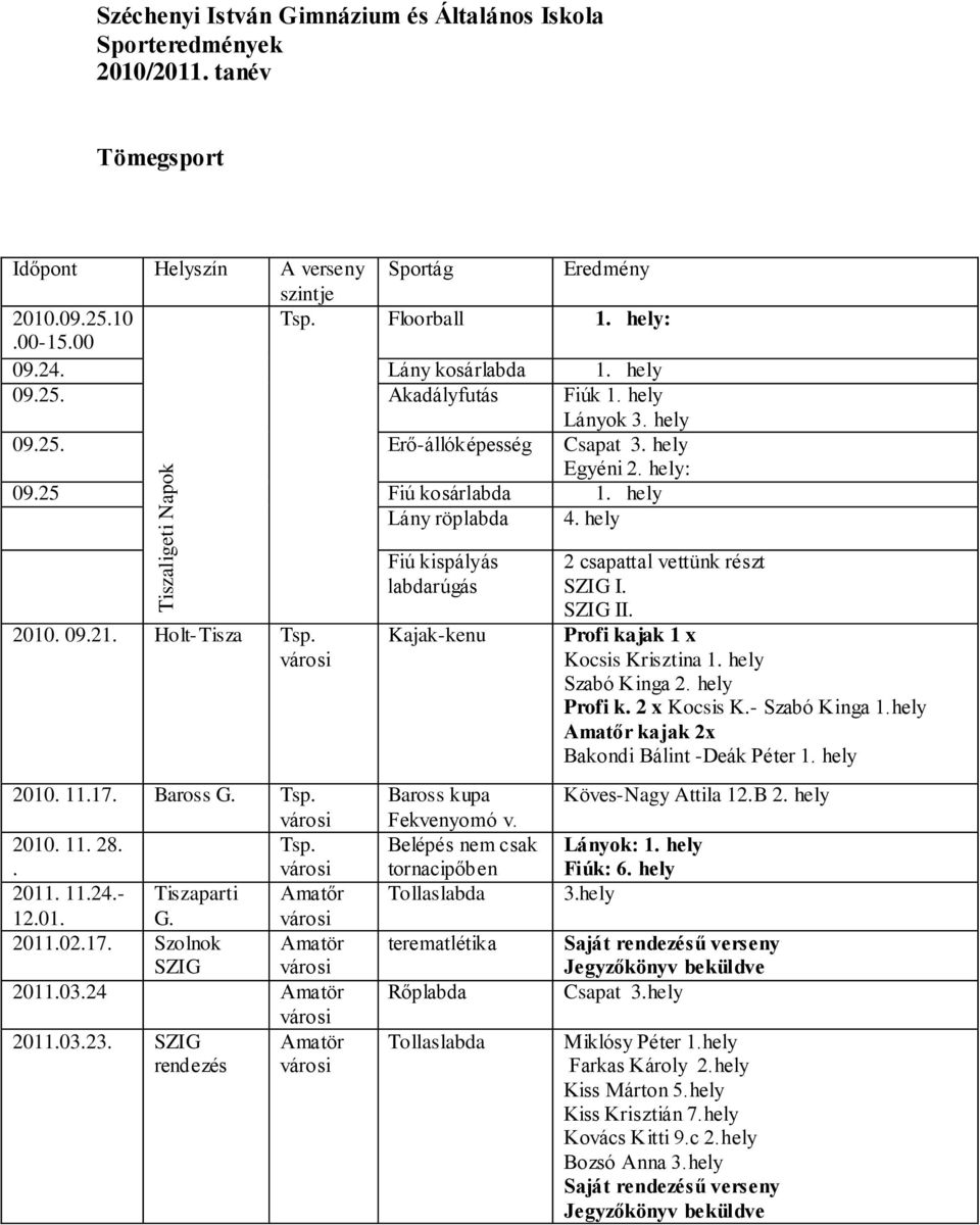 hely 2010. 09.21. Holt-Tisza Tsp. 2010. 11.17. Baross G. Tsp. 2010. 11. 28. Tsp.. 2011. 11.24.- Tiszaparti Amatőr 12.01. G. 2011.02.17. Szolnok Amatör SZIG 2011.03.24 Amatör 2011.03.23.
