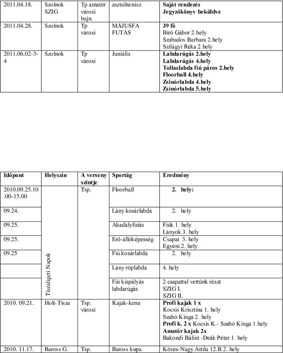 hely Időpont Helyszín A verseny Sportág Eredmény szintje 2010.09.25.10.00-15.00 Tsp. Floorball 2. hely: 09.24. Lány kosárlabda 2. hely 09.25. Akadályfutás Fiúk 1. hely Lányok 3. hely 09.25. Erő-állóképesség Csapat 3.