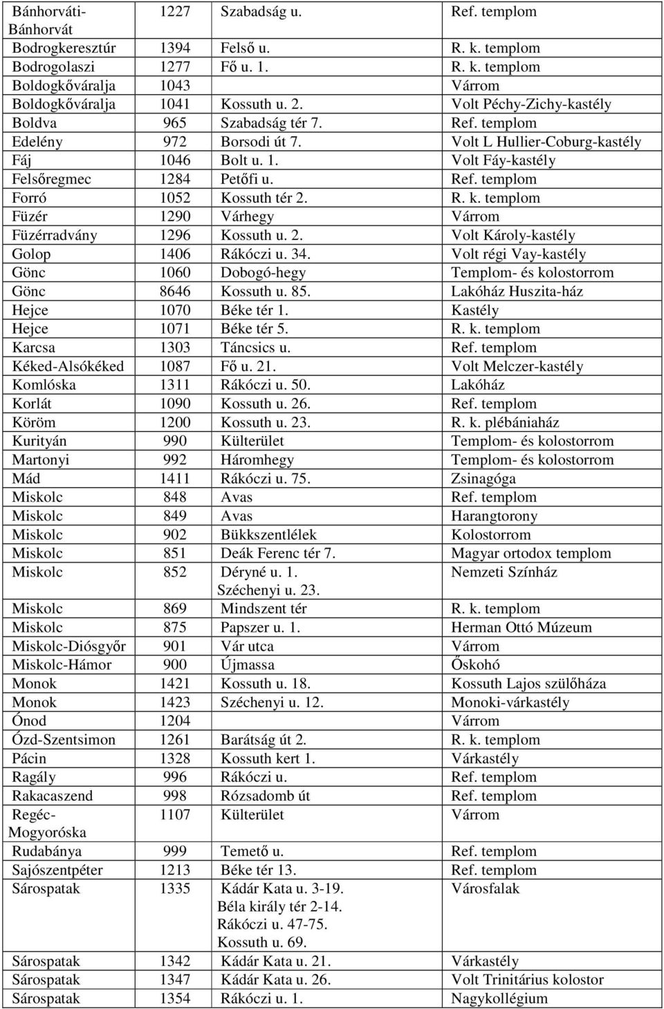 R. k. templom Füzér 1290 Várhegy Várrom Füzérradvány 1296 Kossuth u. 2. Volt Károly-kastély Golop 1406 Rákóczi u. 34.