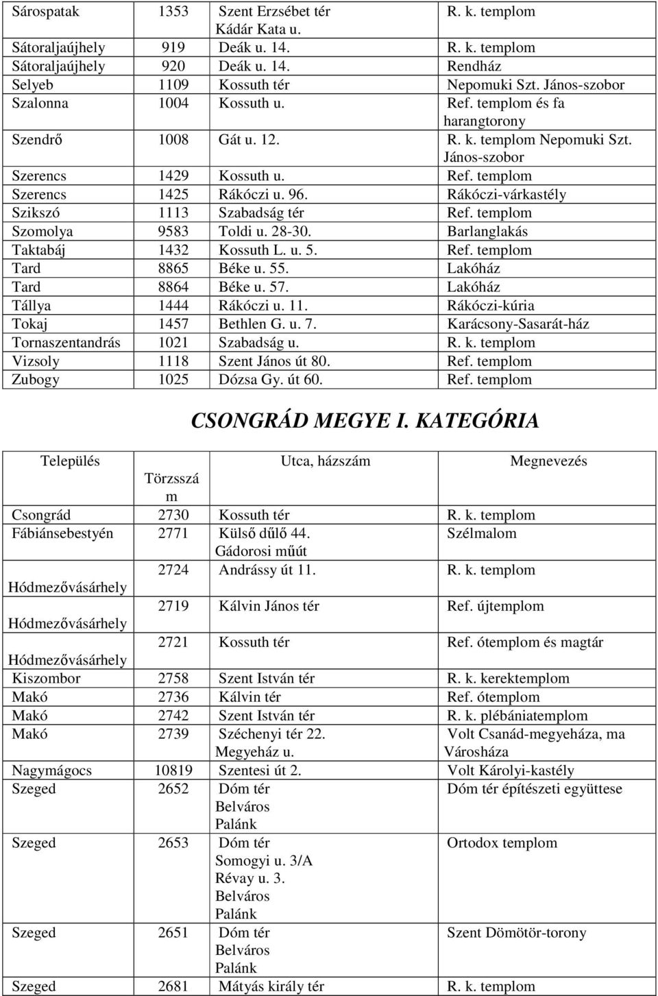 96. Rákóczi-kastély Szikszó 1113 Szabadság tér Ref. templom Szomolya 9583 Toldi u. 28-30. Barlanglakás Taktabáj 1432 Kossuth L. u. 5. Ref. templom Tard 8865 Béke u. 55. Lakóház Tard 8864 Béke u. 57.