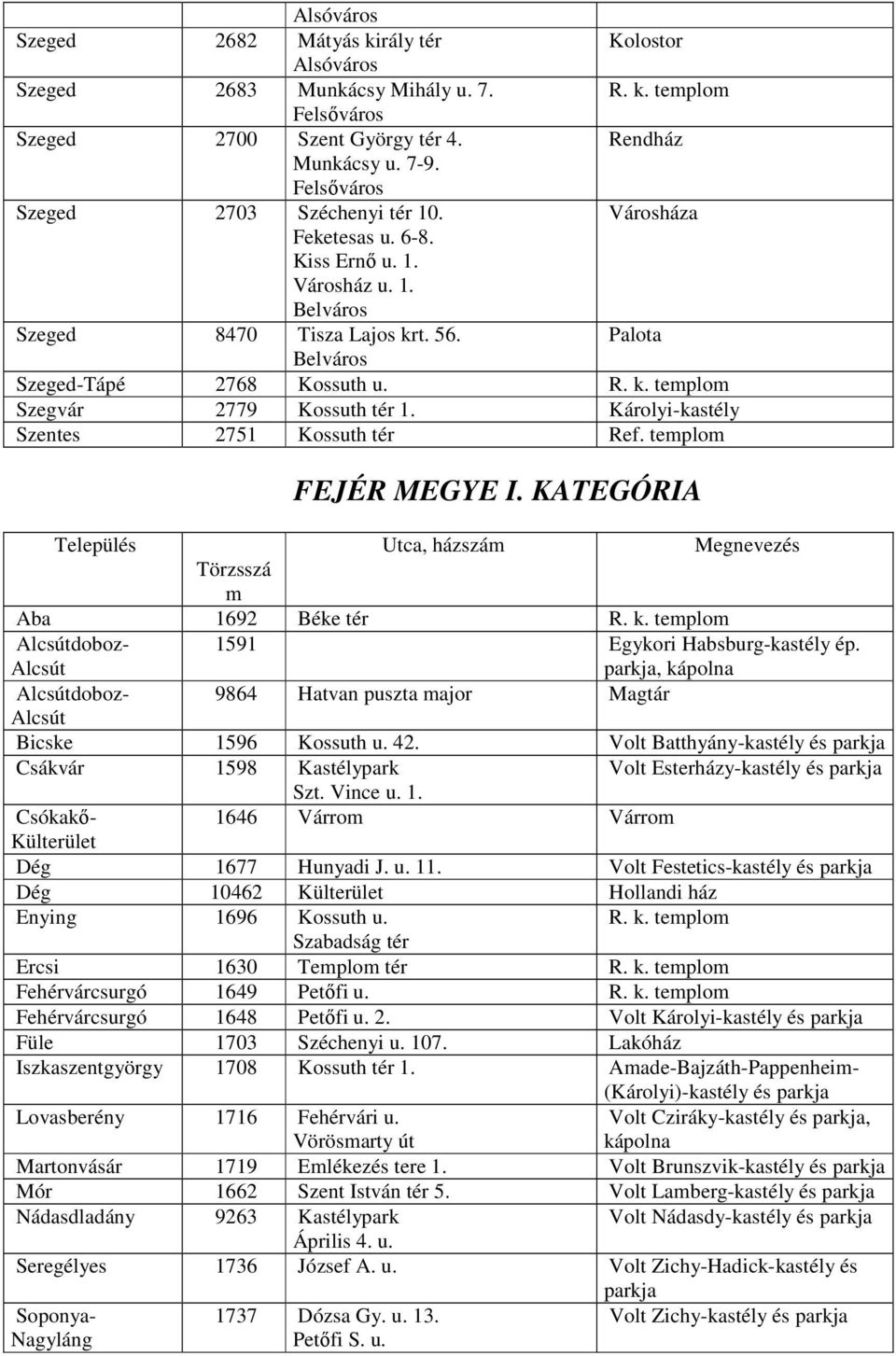 Károlyi-kastély Szentes 2751 Kossuth tér Ref. templom FEJÉR MEGYE I. KATEGÓRIA Település Utca, házszám Megnevezés Törzsszá m Aba 1692 Béke tér R. k.