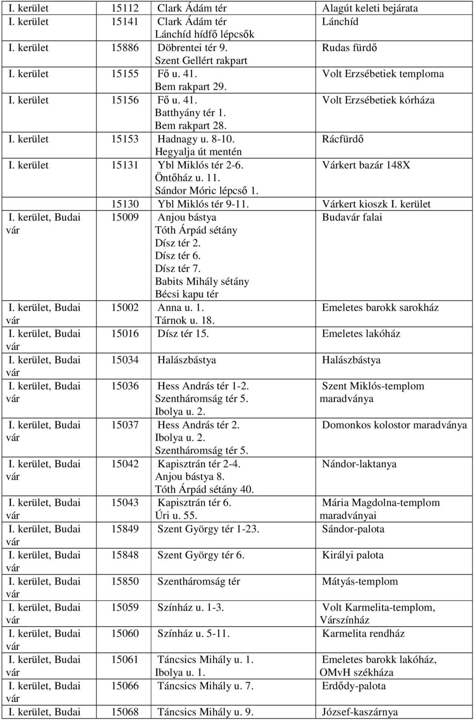 Rácfürdı Hegyalja út mentén I. kerület 15131 Ybl Miklós tér 2-6. Várkert bazár 148X Öntıház u. 11. Sándor Móric lépcsı 1. 15130 Ybl Miklós tér 9-11. Várkert kioszk I. kerület I.