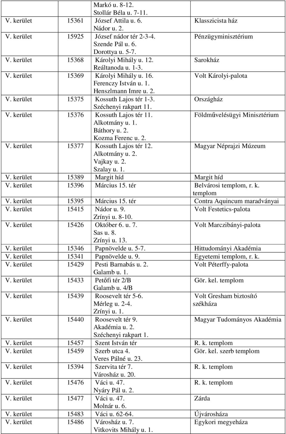 Országház Széchenyi rakpart 11. V. kerület 15376 Kossuth Lajos tér 11. Földmővelésügyi Minisztérium Alkotmány u. 1. Báthory u. 2. Kozma Ferenc u. 2. V. kerület 15377 Kossuth Lajos tér 12.