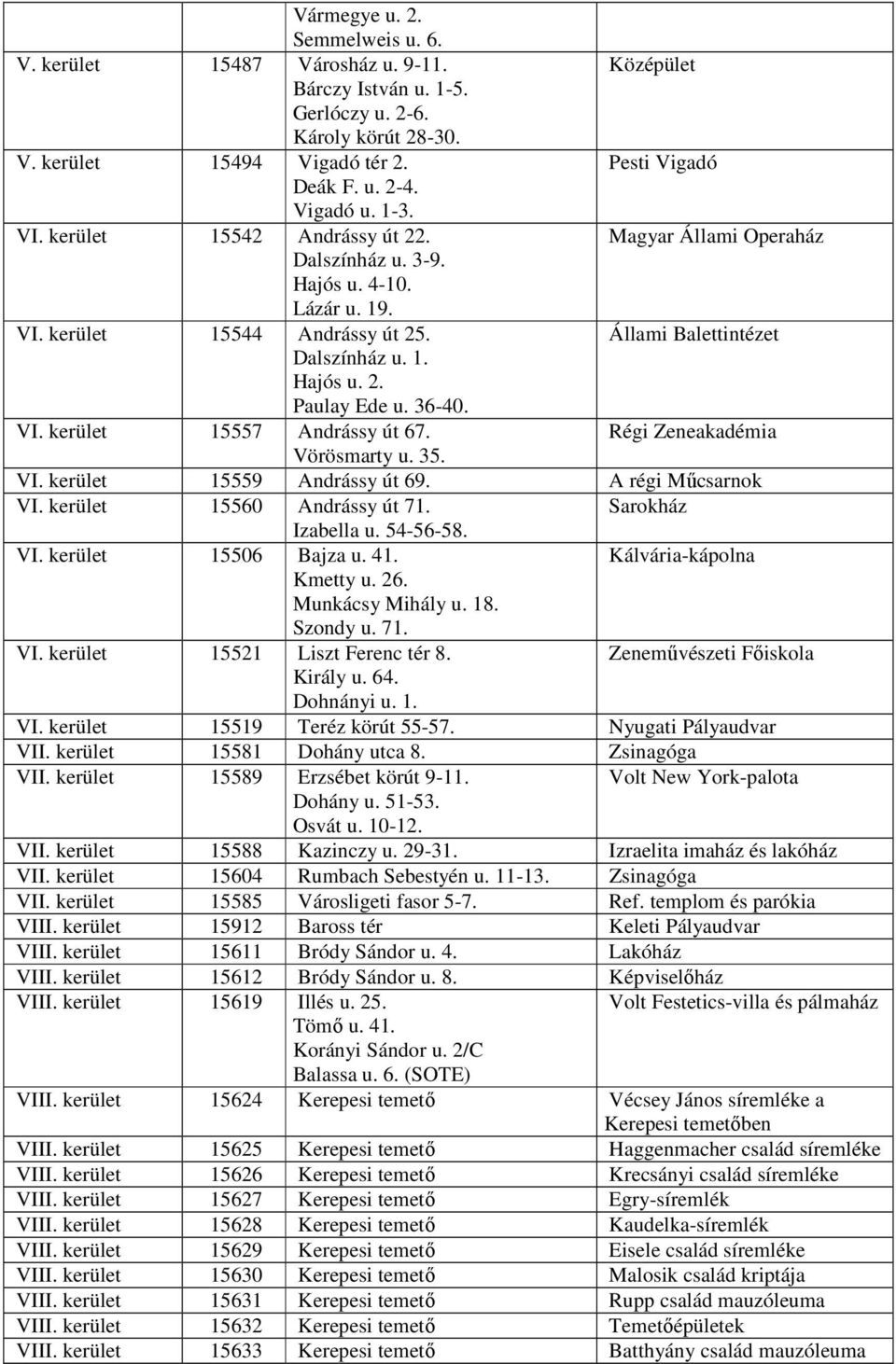 36-40. VI. kerület 15557 Andrássy út 67. Régi Zeneakadémia Vörösmarty u. 35. VI. kerület 15559 Andrássy út 69. A régi Mőcsarnok VI. kerület 15560 Andrássy út 71. Sarokház Izabella u. 54-56-58. VI. kerület 15506 Bajza u.