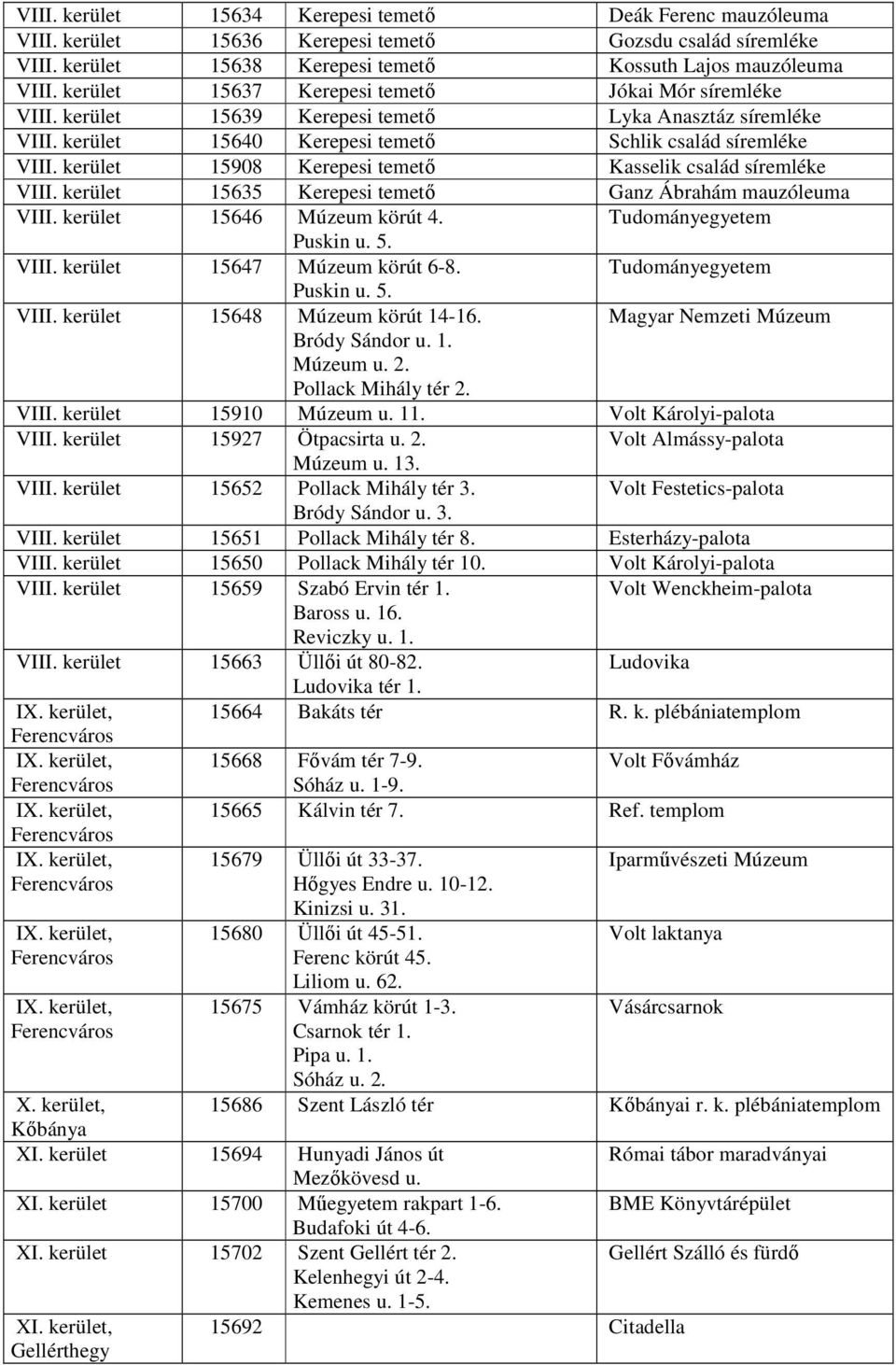 kerület 15908 Kerepesi temetı Kasselik család síremléke VIII. kerület 15635 Kerepesi temetı Ganz Ábrahám mauzóleuma VIII. kerület 15646 Múzeum körút 4. Tudományegyetem Puskin u. 5. VIII. kerület 15647 Múzeum körút 6-8.