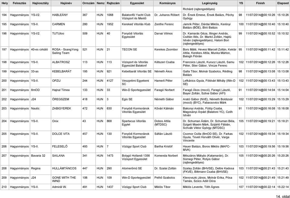 CARMEN 280 HUN 1952 Kereked Vitorlás Klub Zenthe Ferenc Jamrik Péter, Dárdai Miklós, Kerényi Balázs (BÖE), Bíró Balázs 100 11/07/2014@00:10:40 15:10:40 196 Hagyományos YS-I/2.