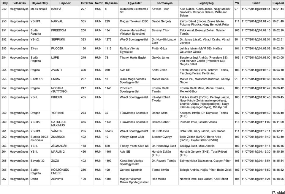 NARVAL 385 HUN 229 Magyar Telekom DSC Szabó Gergely Zsiros Dávid (mocó), Zsiros István, Pokorny Piroska, Nagy Benedek Péter 111 11/07/2014@01:01:46 16:01:46 251 Hagyományos Sudár FREEDOM 208 HUN 154