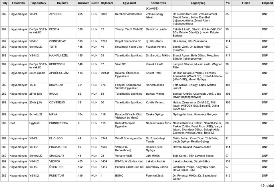 Zoltán (VÍZÜGY SC), Fekete Dömötör (mocó), Fekete Bertalan 98 DNF 282 Hagyományos YS-III/1. CSINIBABA2 396 HUN 1261 Sziget Szabadidő SE ifj.