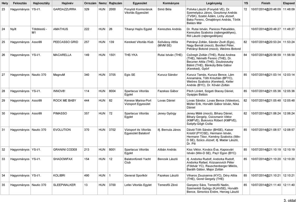 Szemelyácz János, Gosztonyi András (TVSK), Szabó Ádám, Lichy József, Baka Ferenc, Ómajtényni András, Török Balázs Már 72 10/07/2014@20:48:09 11:48:09 24 Nyílt Többtestű - M1 AMATHUS 222 HUN 26