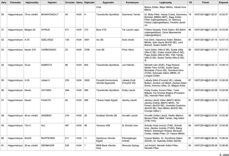 Bársony Farkas, Fendrik László (ra 51 Hagyományos Melges-24 SYRIUS 471 HUN 373 Bora VTE Tar László Lajos Földesi Gergely, Pesti Gábor, Élő Bálint, Davis Mpavaenda 52 Hagyományos X-35 SZÉLVÉSZ 135 HUN