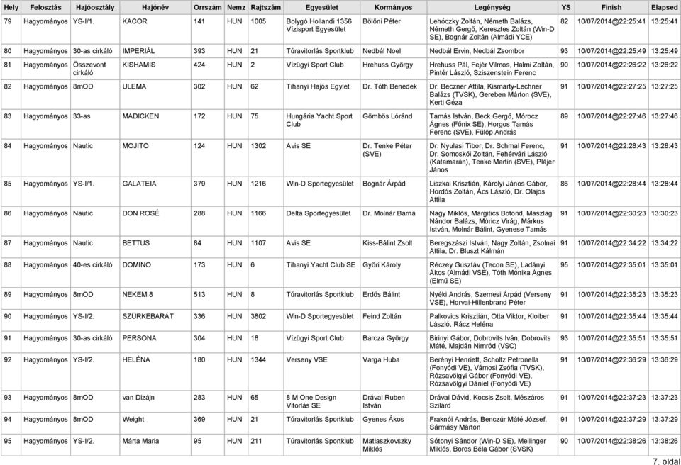 Hagyományos 30-as cirkáló IMPERIÁL 393 HUN 21 Túravitorlás Sportklub Nedbál Noel Nedbál Ervin, Nedbál Zsombor 93 10/07/2014@22:25:49 13:25:49 81 Hagyományos Összevont cirkáló KISHAMIS 424 HUN 2