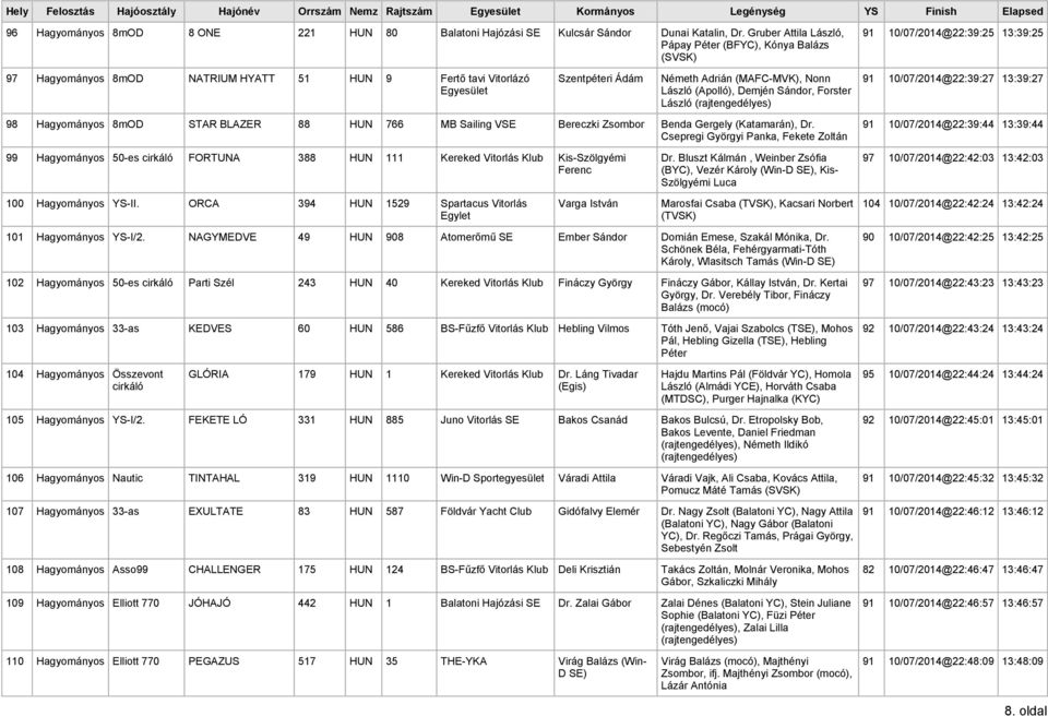 (MAFC-MVK), Nonn László (Apolló), Demjén Sándor, Forster László 91 10/07/2014@22:39:27 13:39:27 98 Hagyományos 8mOD STAR BLAZER 88 HUN 766 MB Sailing VSE Bereczki Zsombor Benda Gergely (Katamarán),