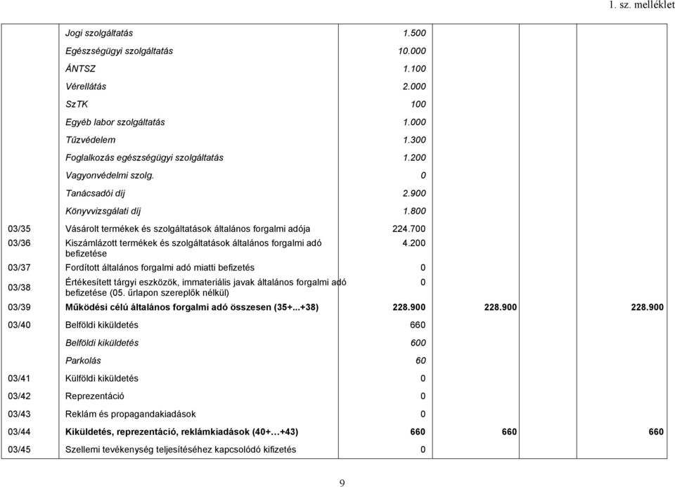 7 3/36 3/37 Kiszámlázott termékek és szolgáltatások általános forgalmi adó befizetése Fordított általános forgalmi adó miatti befizetés 4.