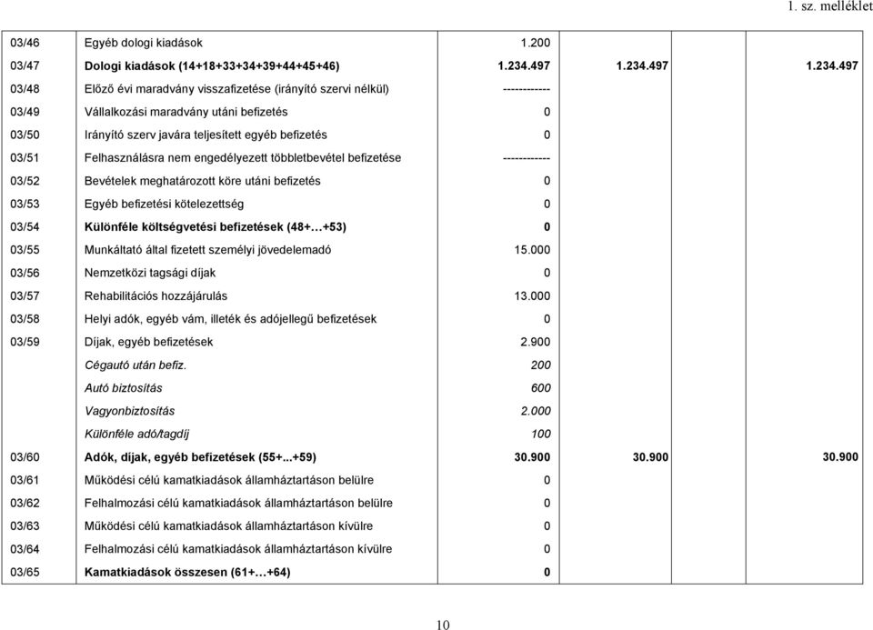 497 3/48 Előző évi maradvány visszafizetése (irányító szervi nélkül) ------------ 3/49 Vállalkozási maradvány utáni befizetés 3/5 Irányító szerv javára teljesített egyéb befizetés 3/51 Felhasználásra