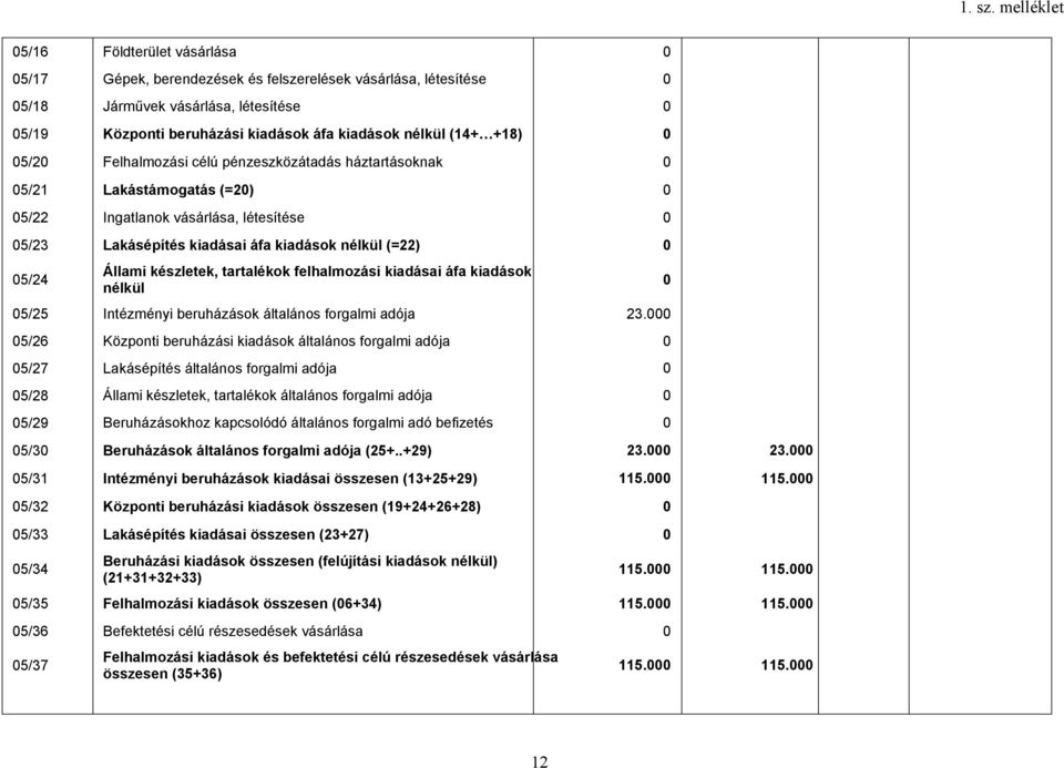 felhalmozási kiadásai áfa kiadások nélkül 5/25 Intézményi beruházások általános forgalmi adója 23.