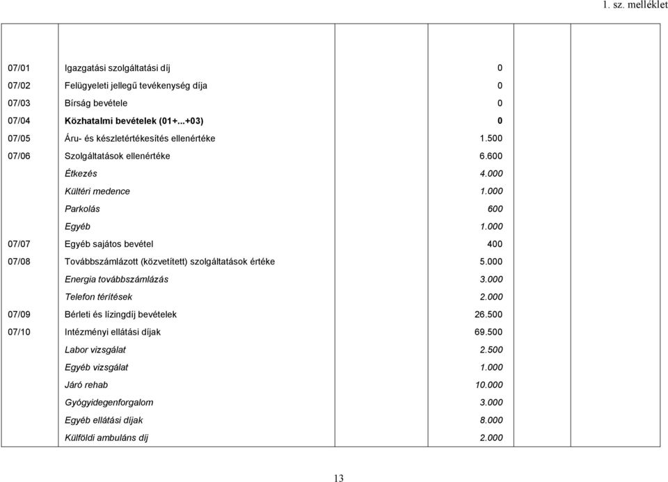 (közvetített) szolgáltatások értéke Energia továbbszámlázás Telefon térítések Bérleti és lízingdíj bevételek Intézményi ellátási díjak Labor