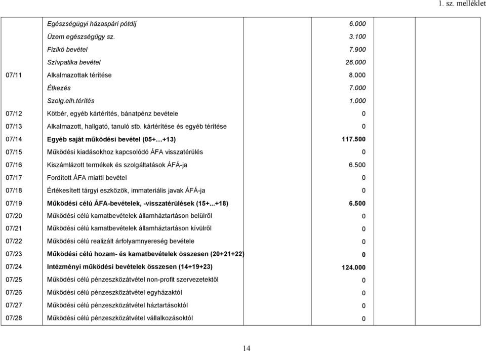 kártérítése és egyéb térítése Egyéb saját működési bevétel (5+ +13) Működési kiadásokhoz kapcsolódó ÁFA visszatérülés Kiszámlázott termékek és szolgáltatások ÁFÁ-ja Fordított ÁFA miatti bevétel