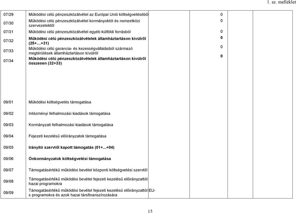 célú pénzeszközátvételek államháztartáson kívülről összesen (32+33) 9/1 Működési költségvetés támogatása 9/2 Intézményi felhalmozási kiadások támogatása 9/3 Kormányzati felhalmozási kiadások